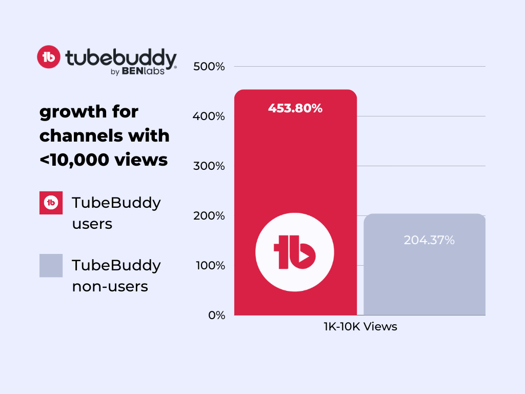 grow faster on YouTube for a channel with less than 10k views